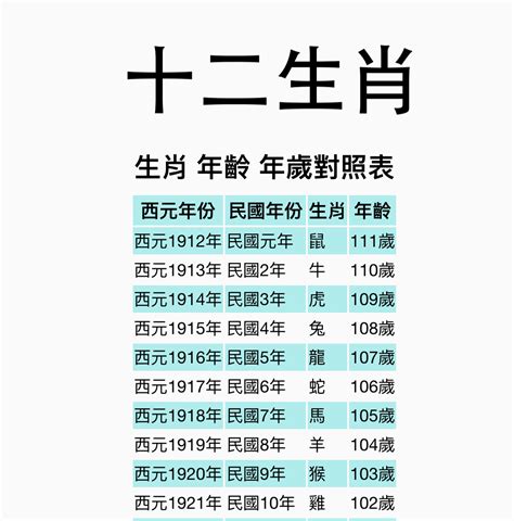 十二生肖順序|【十二生肖年份】12生肖年齡對照表、今年生肖 